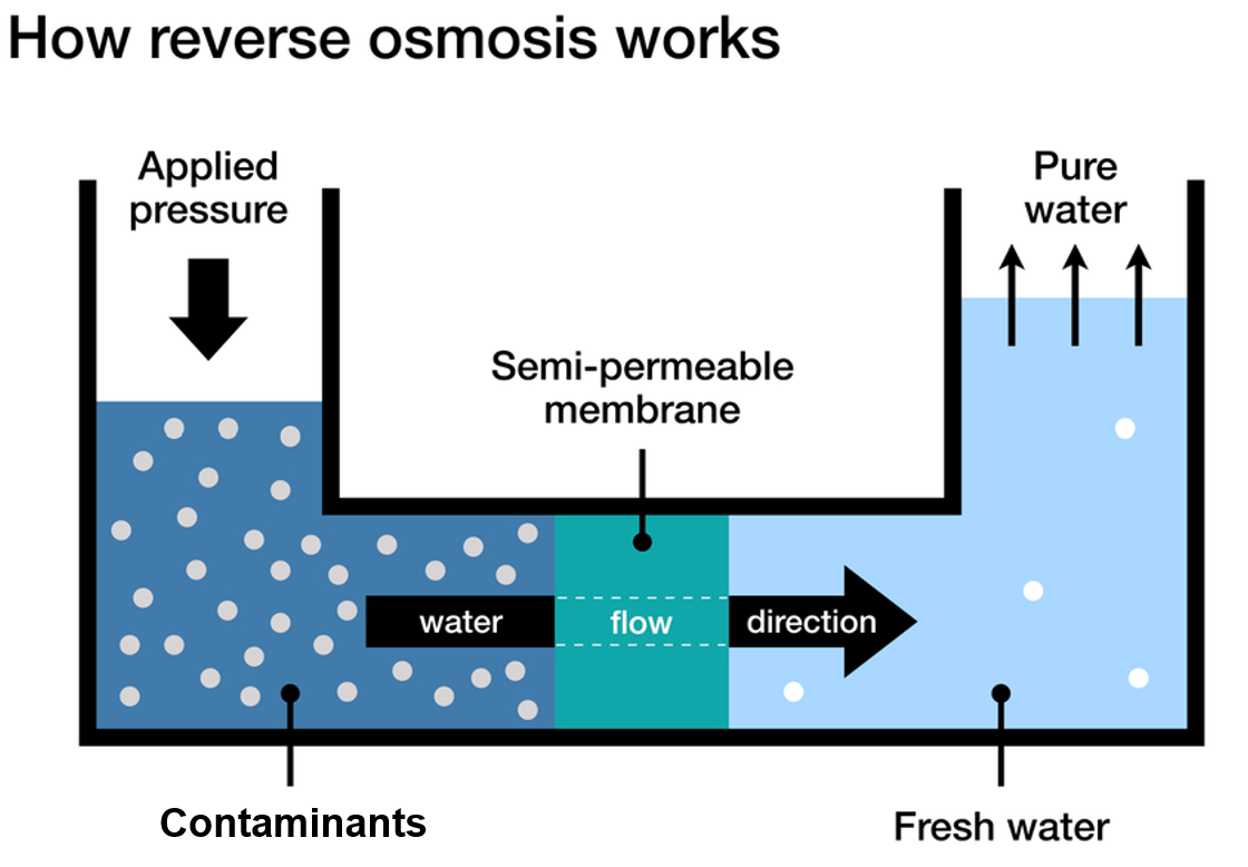 Reverse Osmosis process showing contaminants Water Treatment Technologies how reverse osmosis works